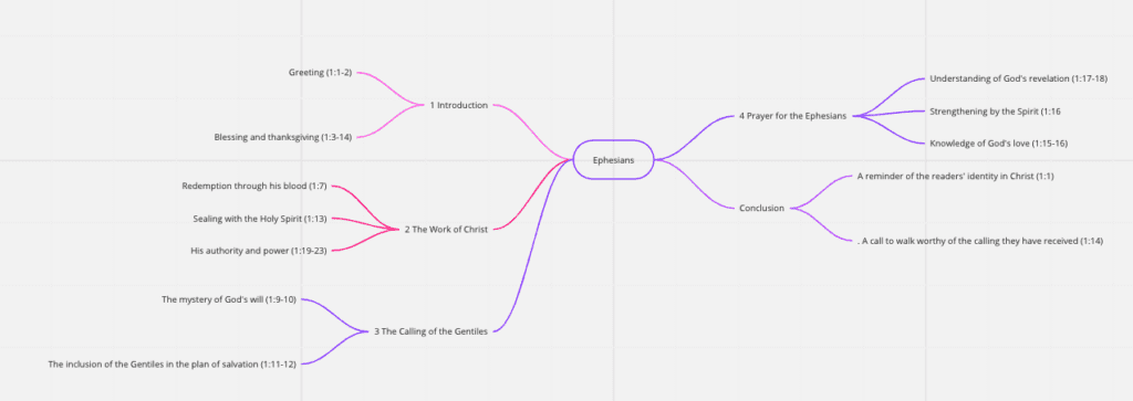 Mind Mapping Method for Bible Note Taking